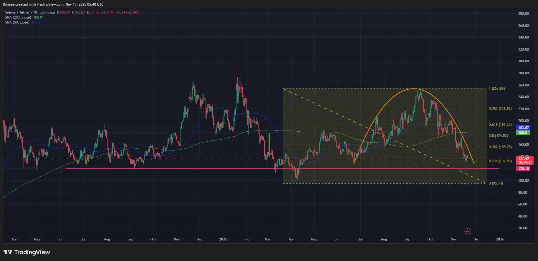 Solana price has formed a giant rounded top pattern on the daily chart.
