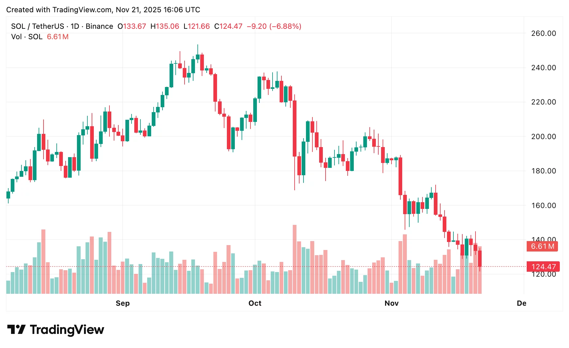 Solana price prediction: Can SOL recover after a sharp market drop? - 1