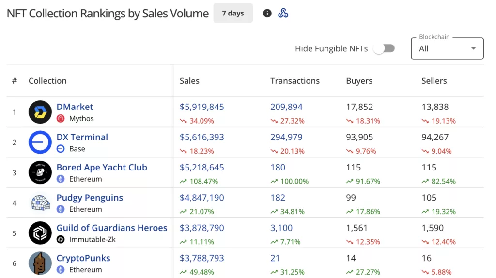 NFT sales drop 28% to $98m, Bored Ape Yacht Club sales surge 100% - 4