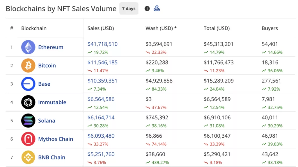 NFT sales drop 28% to $98m, Bored Ape Yacht Club sales surge 100% - 5