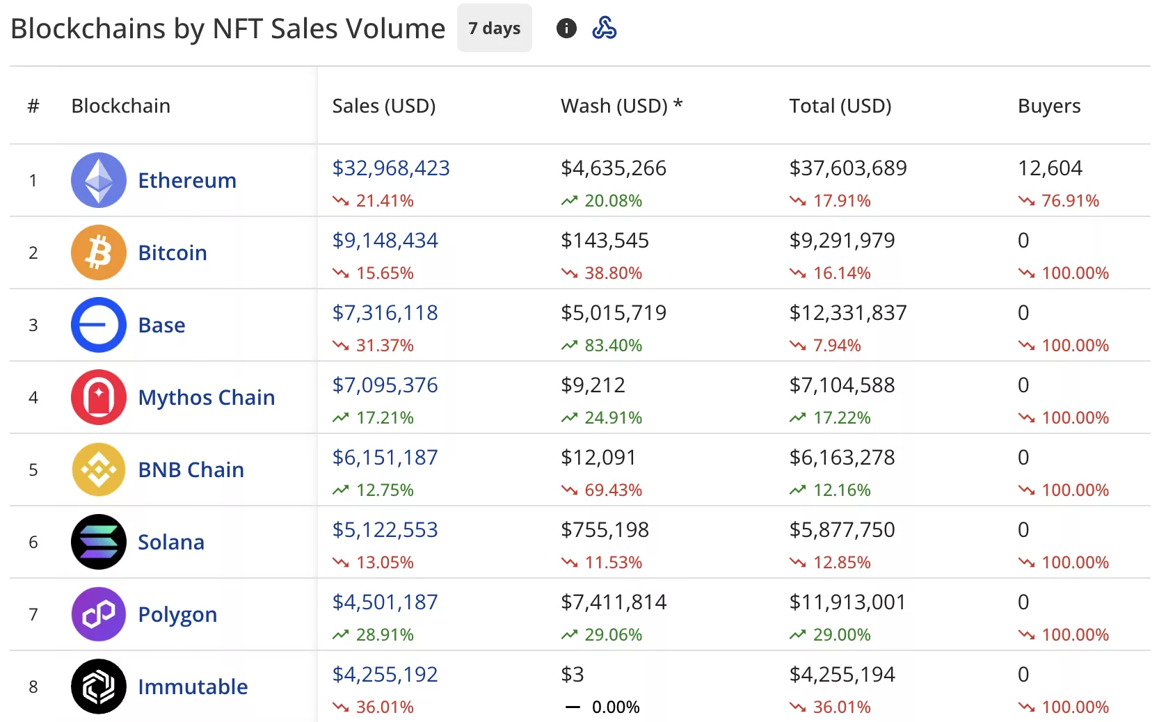 NFT sales plunge 14% to $84m, CryptoPunks sales drop 25% - 2