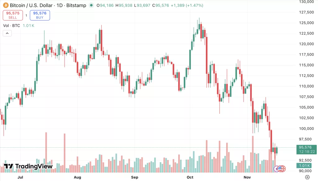 Bitcoin price bounced from a six-month low: what comes next? - 2