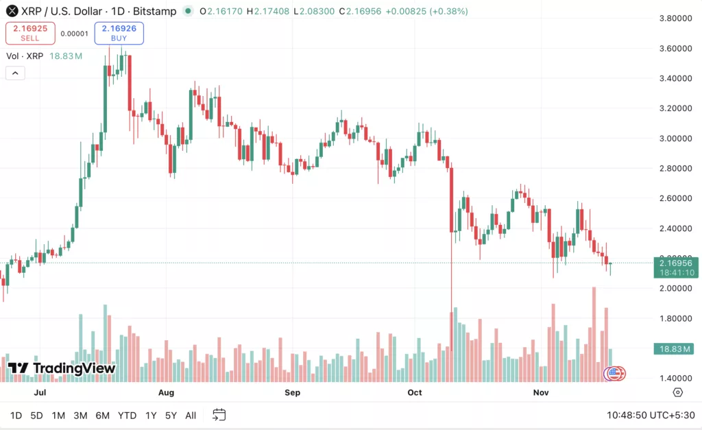 Ripple price slips to $2.15 with room for further downside - 2