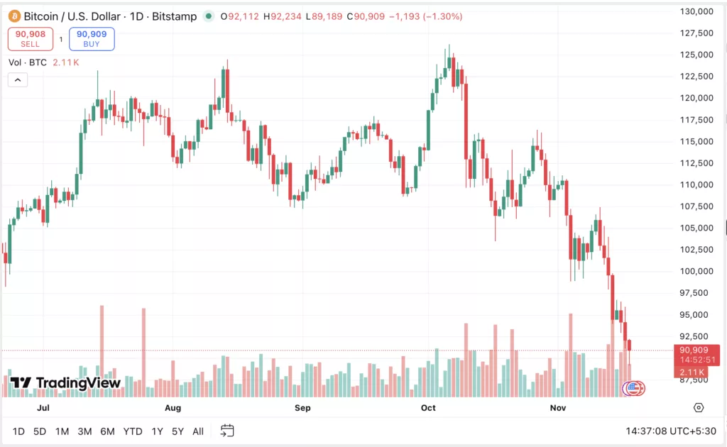 Bitcoin enters death cross while market tests key levels - 2