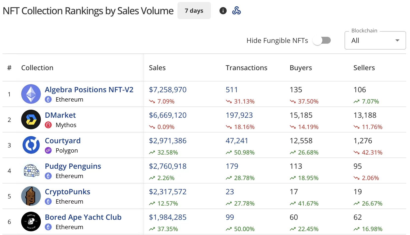 NFT sales nosedive to $72.5M, while Bored Ape Yacht Club recovers 37% - 1
