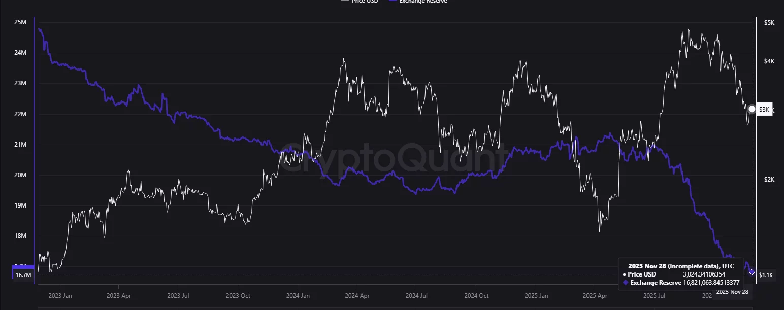 ETH supply on exchanges has sharply declined since July this year.