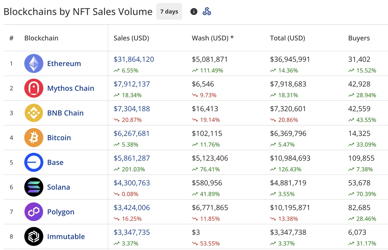NFT sales surge 9% to $77M, CryptoPunks show modest recovery - 2
