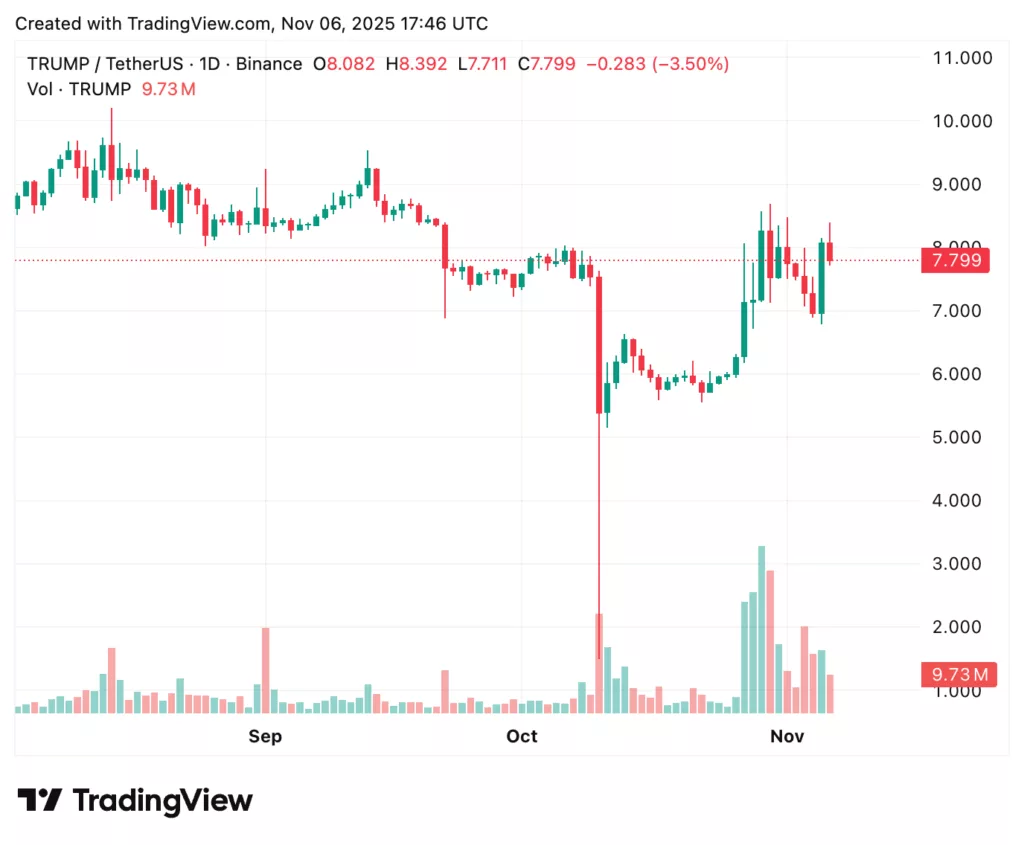 Official Trump coin price prediction: Is the meme-politics rotation back? - 2