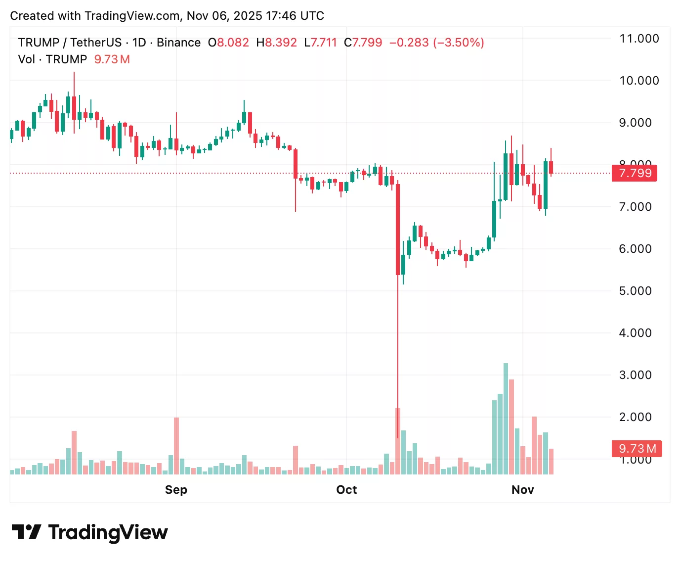 Official Trump coin price prediction: Is the meme-politics rotation back? - 2