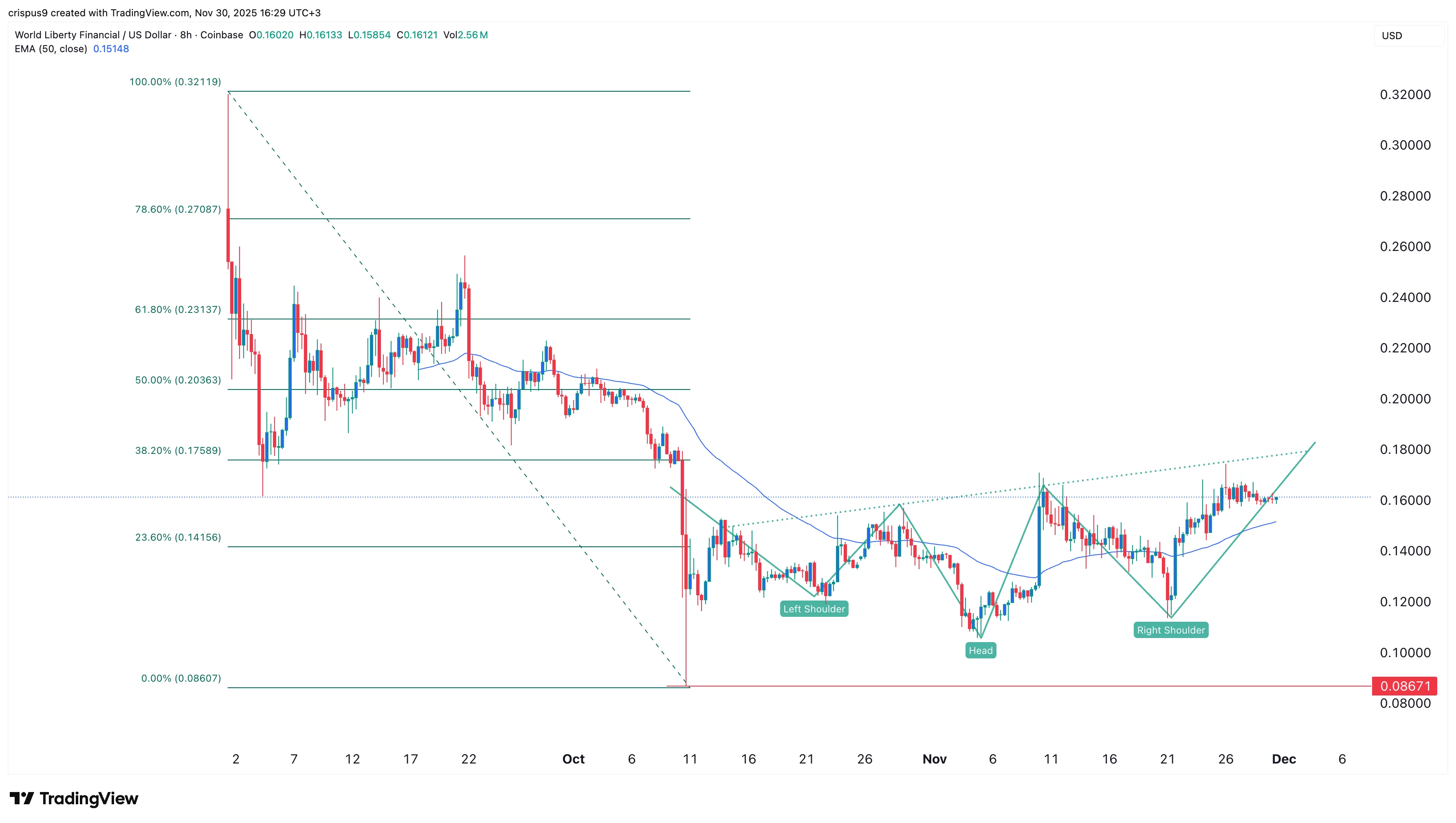 Chart depicting WLFI’s stalwart performance amid the inevitable comedy of errors that is the crypto market.