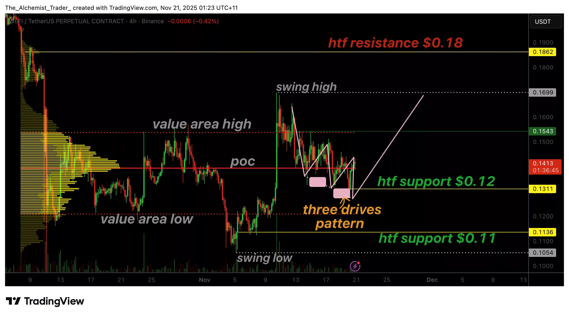 WLFI price forms bullish Three Drives with rising volume: Reversal forming? - 1
