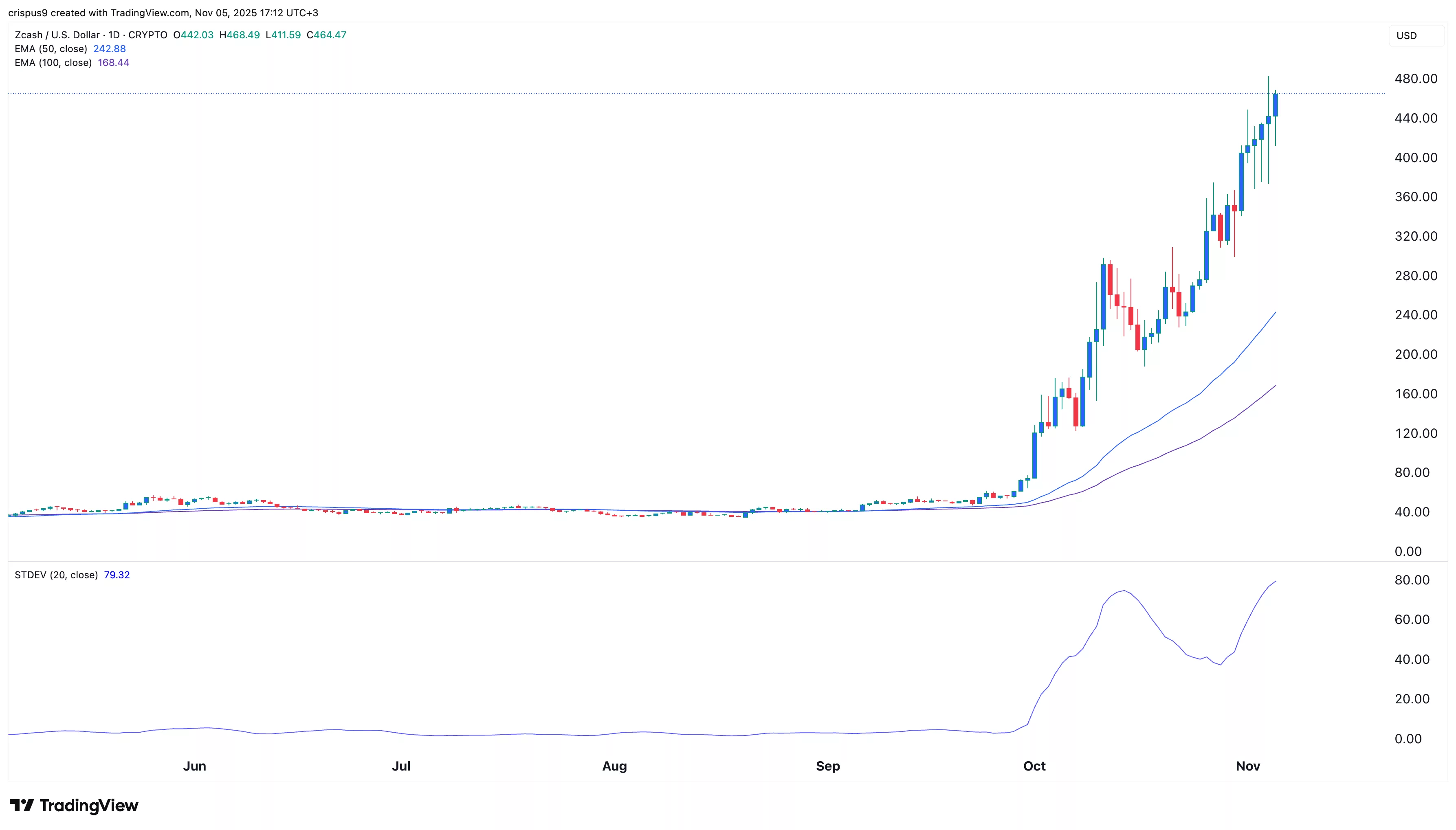 ZEC price has deviated from its historical averages