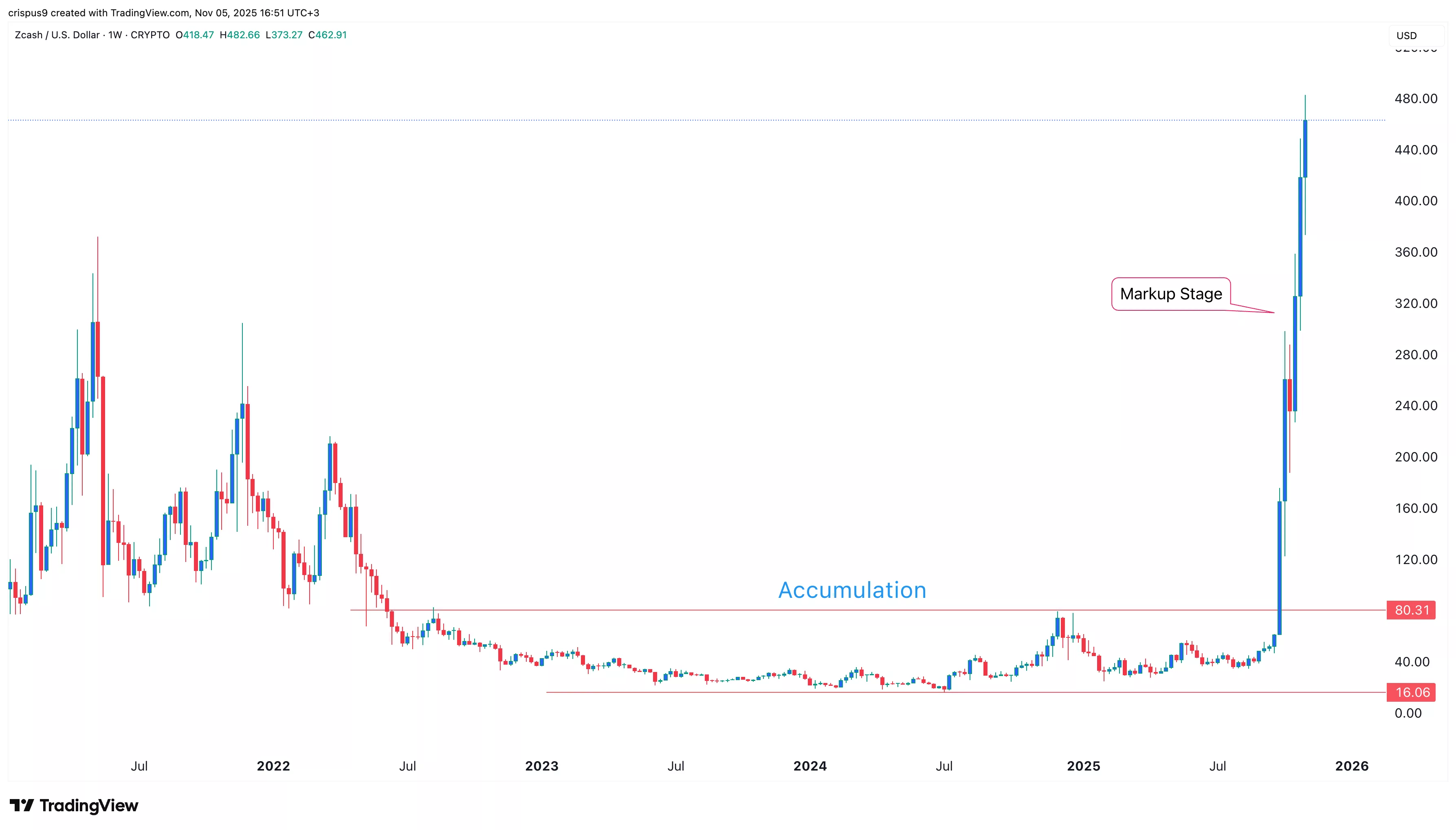 Zcash and the Wyckoff Theory 