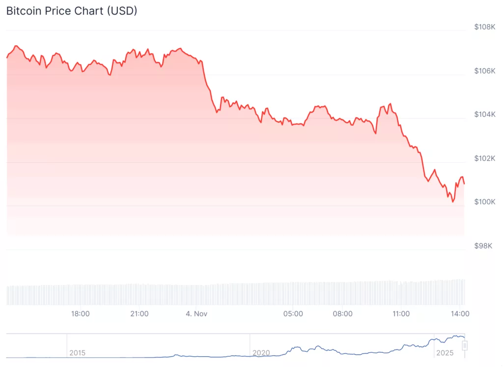 Crypto market bleeds $300b as Bitcoin dips below $100k - 1
