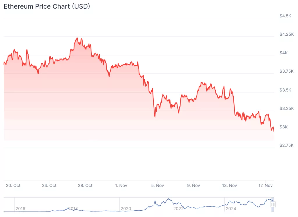 Ethereum nears key support as long-term holders eye recovery amid market volatility - 3