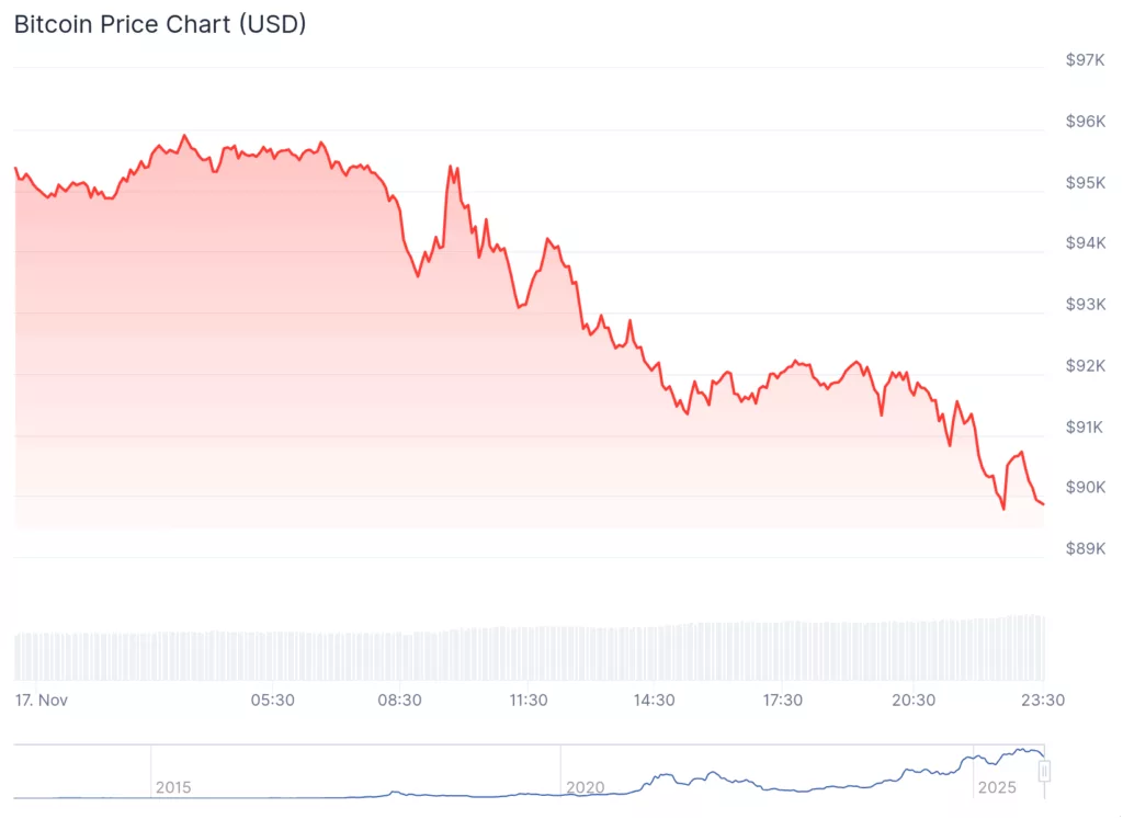 Bitcoin decline deepens, dousing 2025 gains: What's next? - 3