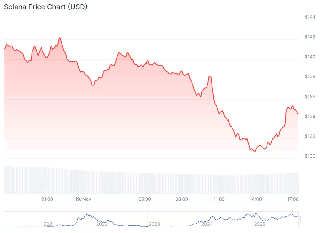 Solana sinks through support level in broad crypto sell-off - 3