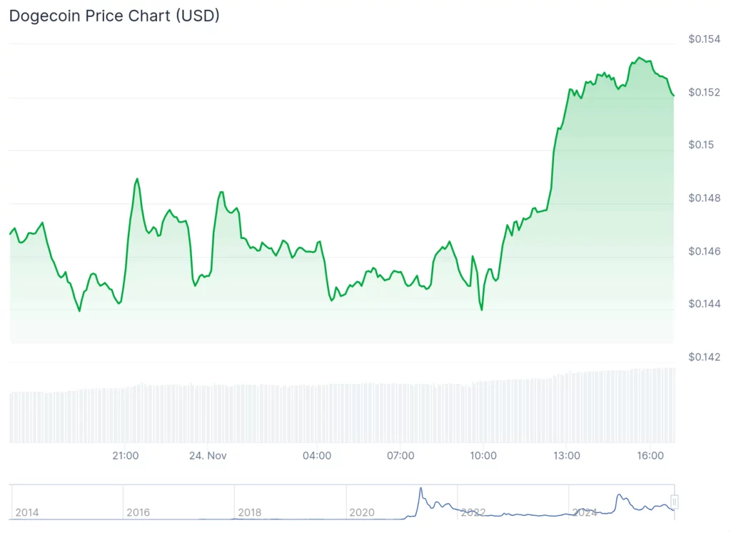 Dogecoin gets a leg up: Grayscale ETF gives memecoin a Wall Street tailwind - 3