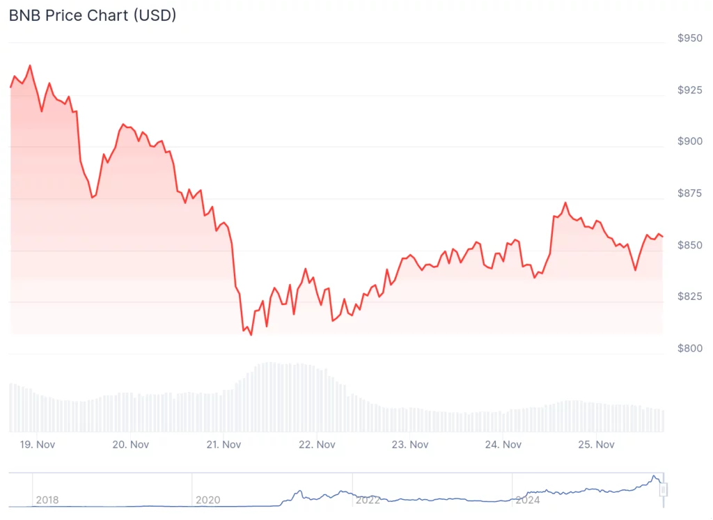 BNB holds the line: Price pauses, usage climbs, traders take a breather - 2