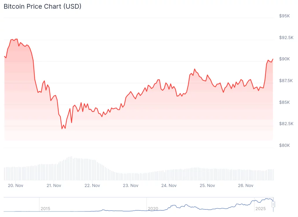 Bitcoin reaches $90k again, but how long until it retreats? - 3