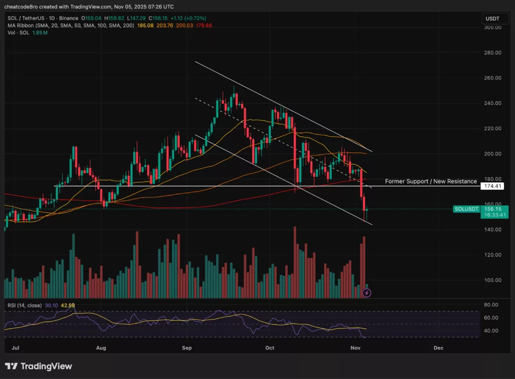 Solana price chart from TradingView showing its downward trend.