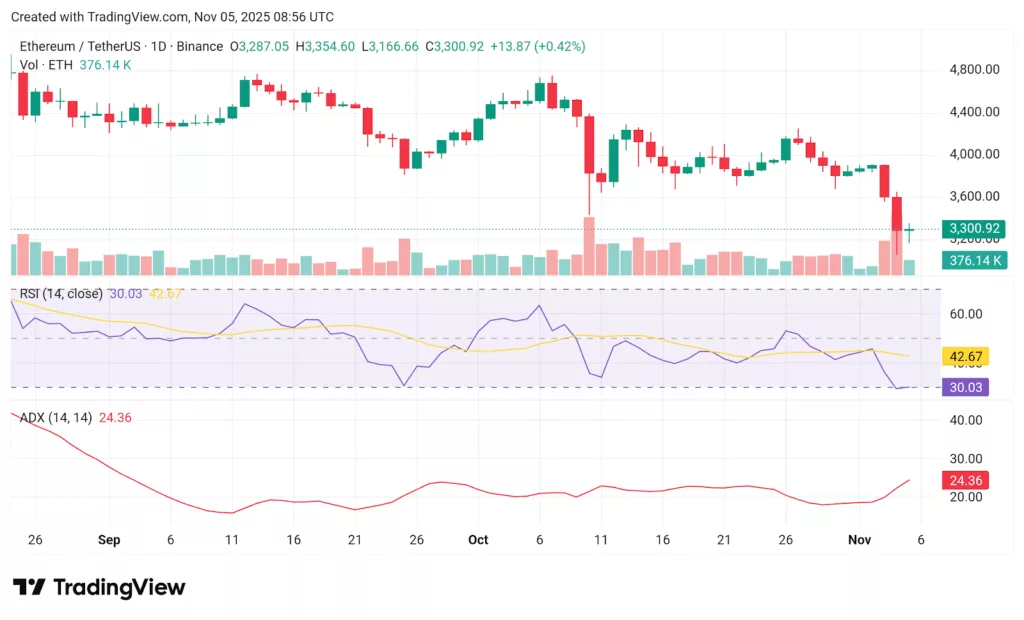 Chart showing ETH price as Ethereum ETFs continue their five-day outflow streak.