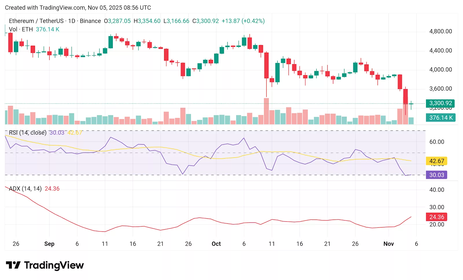 Chart showing ETH price as Ethereum ETFs continue their five-day outflow streak.
