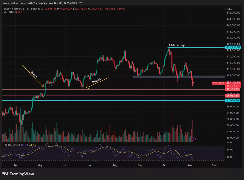 Chart showing Bitcoin price chart amid Bitcoin ETF outflows.
