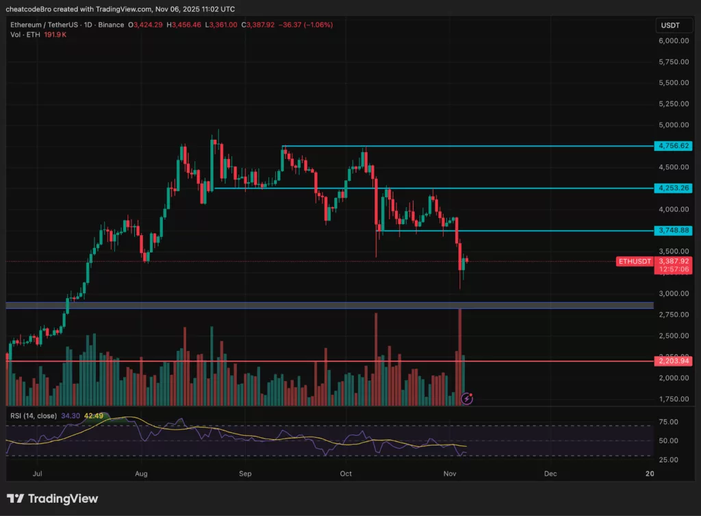Chart showing ETH price trend amid Ethereum ETF outflows.