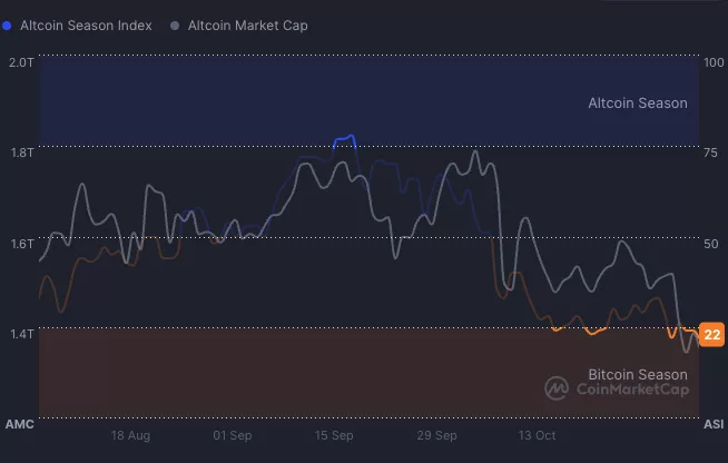 Altcoin season index and altcoin market cap