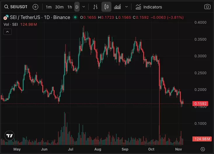 SEI price down 4% as Binance joins network as validator - 1