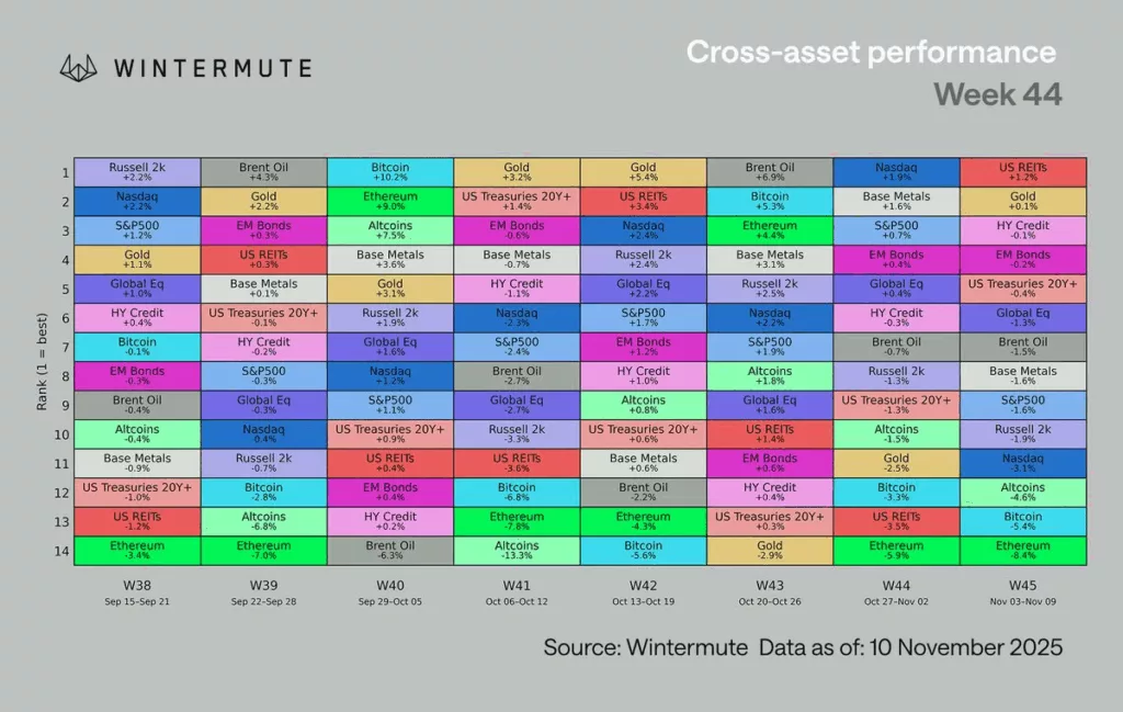 Weekly performance of crypto and traditional assets