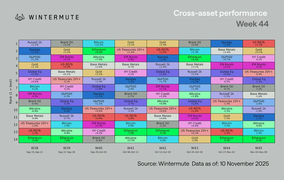 Weekly performance of crypto and traditional assets