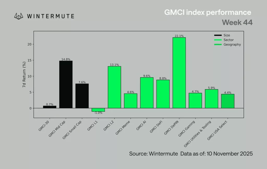 Weekly performance of several crypto asset classes, by size, sector, and geography