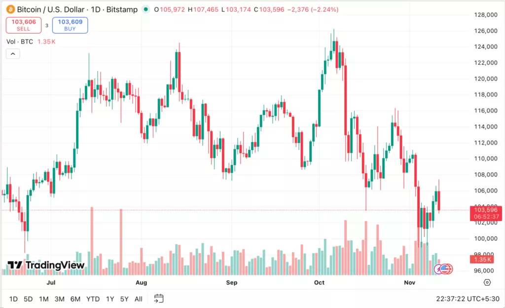 As the federal shutdown ends, is Bitcoin walking straight into a liquidity storm? - 1