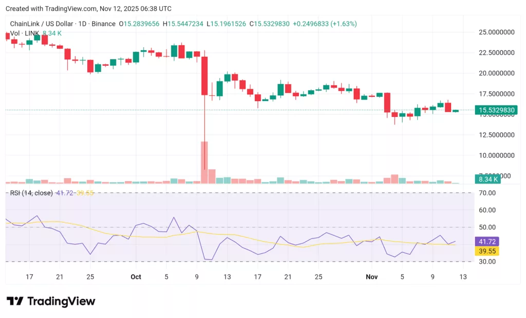 Chart from crypto.news showing Chainlink price as Bitwise's Chainlink ETF nears launch.