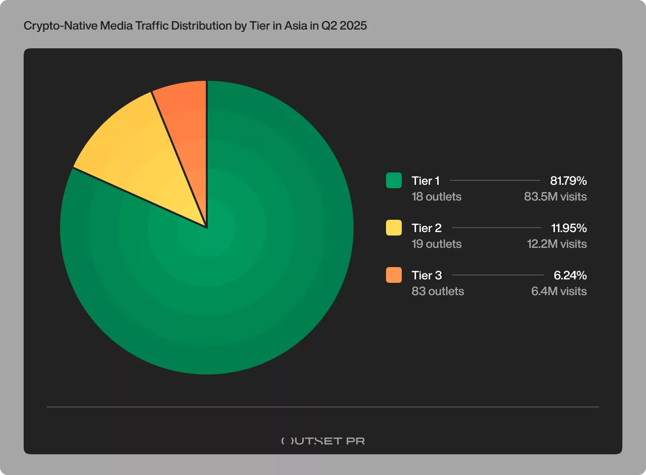 Asia’s crypto media market tightens as majority of traffic concentrates in fewer than 20 leading outlets - 1