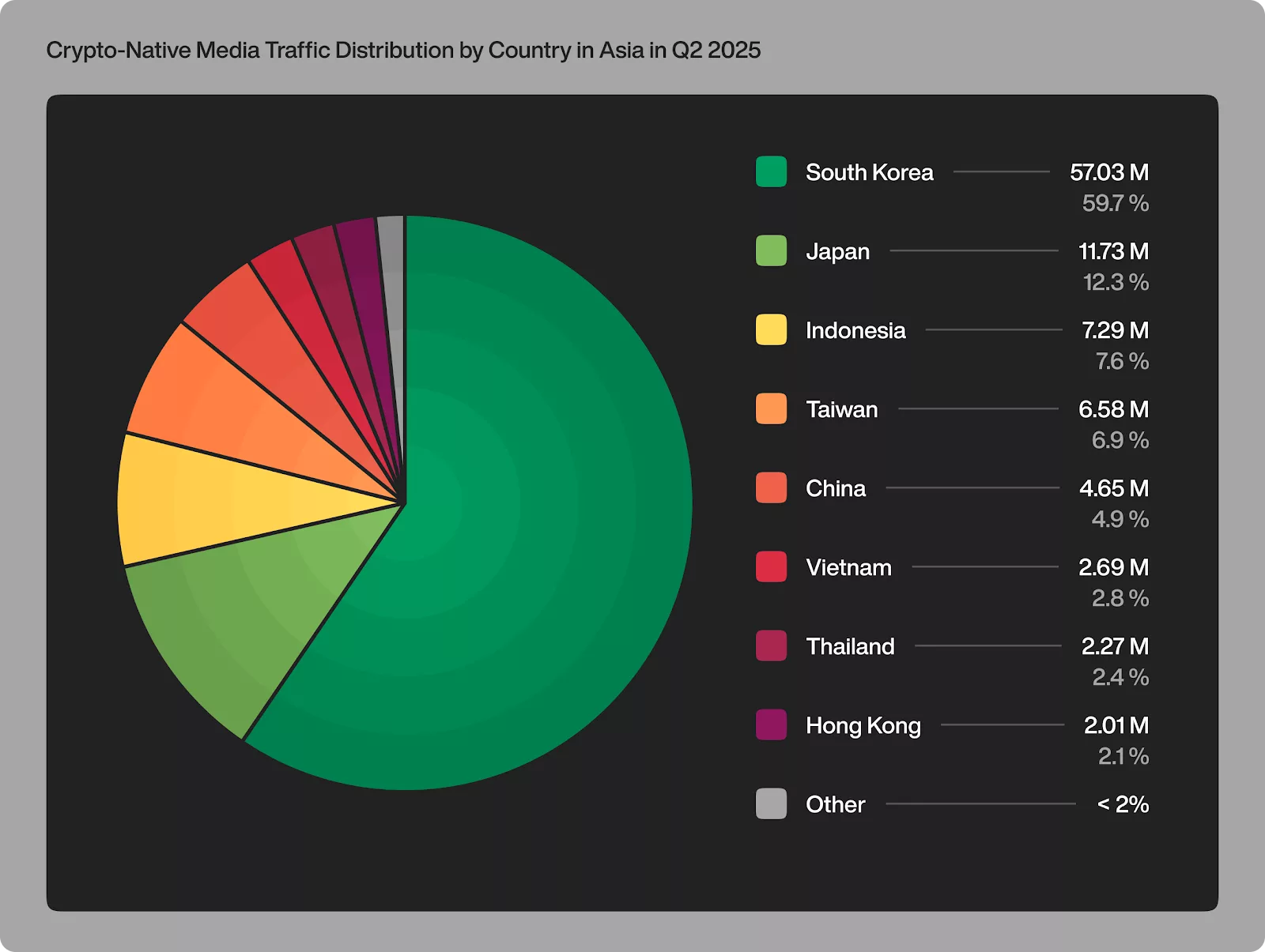 Asia’s crypto media market tightens as majority of traffic concentrates in fewer than 20 leading outlets - 2