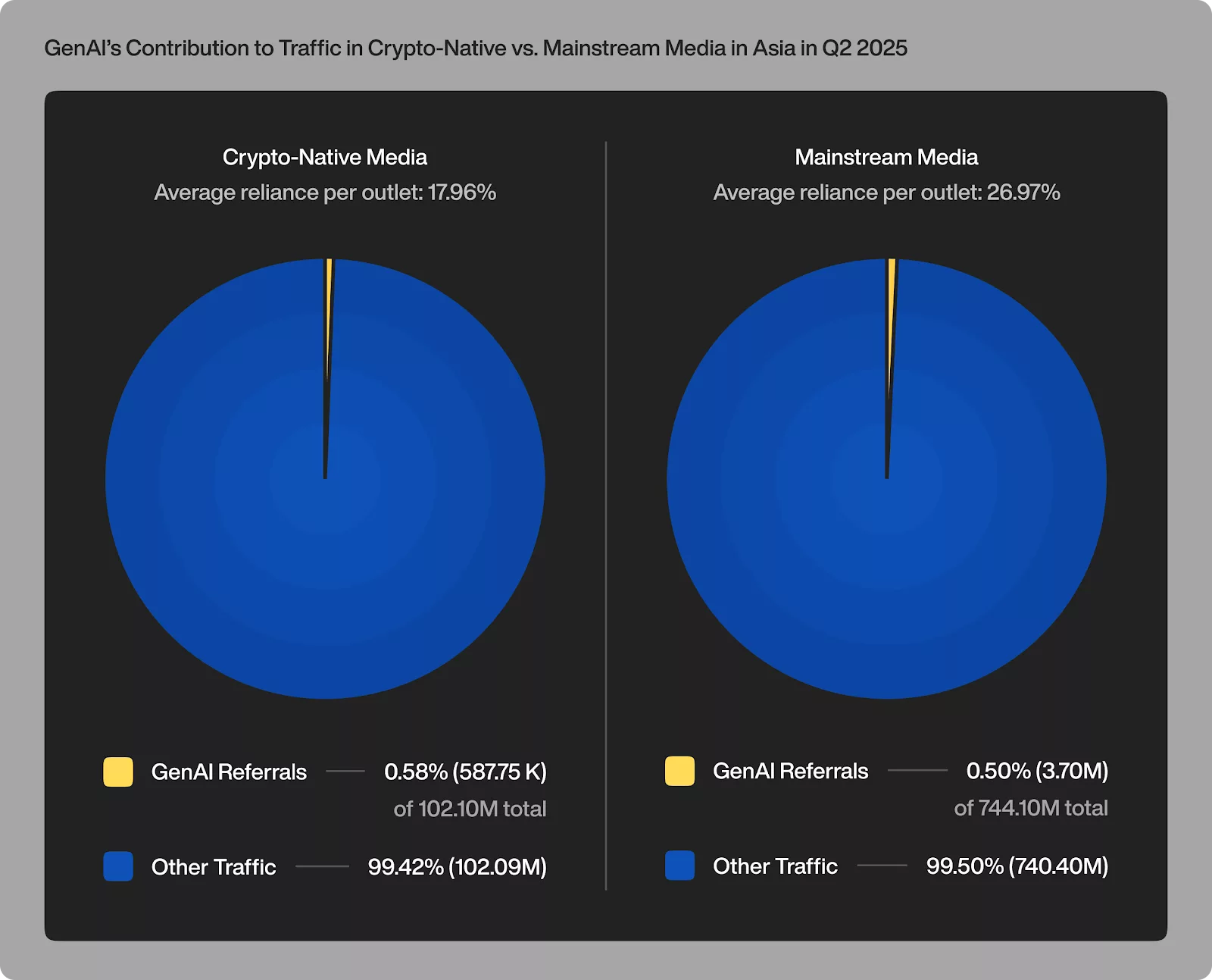 Asia’s crypto media market tightens as majority of traffic concentrates in fewer than 20 leading outlets - 4