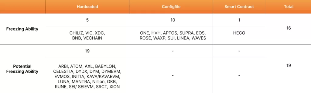 Blockchains with freezing capabilities, and those that can add these capabilities quickly