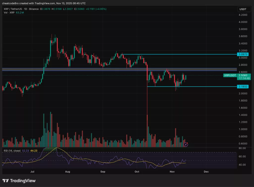 XRP price chart from TradingView with technical indicators.