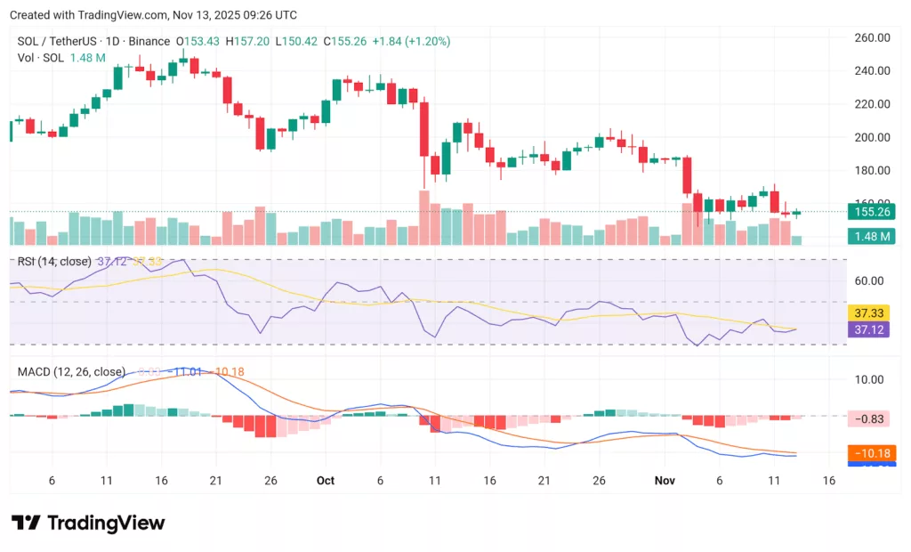 Chart showing Solana price in a decline despite ongoing inflows into SOL ETFs.