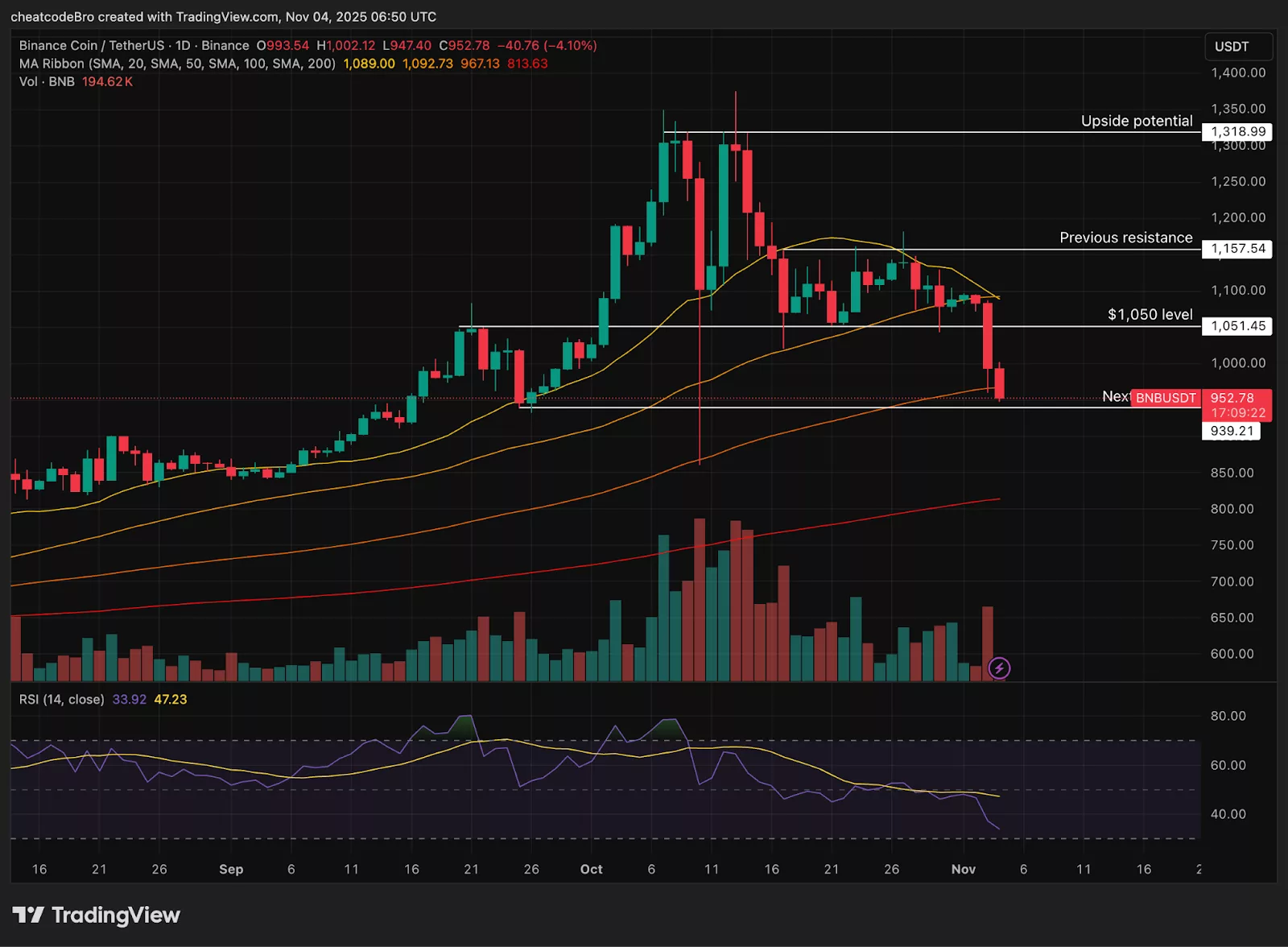 Chart from TradingView showing BNB price.