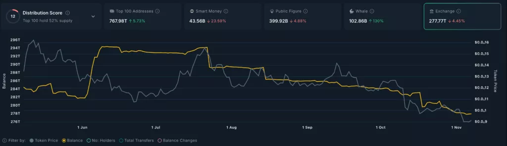 SHIB exchange reserves are falling |