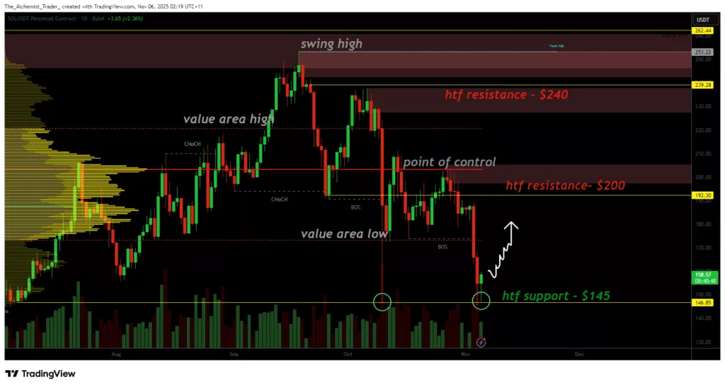 Solana price bounces at $145 amid oversold conditions: Bullish rally ahead? - 2