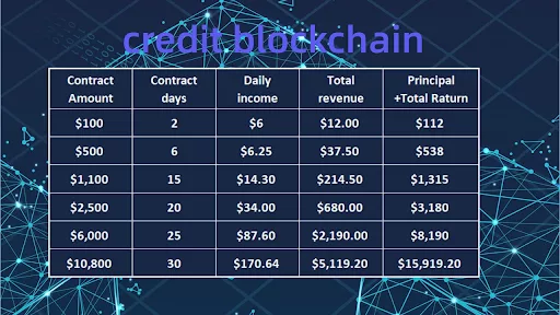 BTC, XRP investors flock to Credit Blockchain: Earn $54.43 in passive income daily - 2