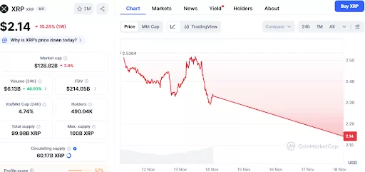 XRP nosedives after ETF launch as investors favor Zcash and Digitap - 1