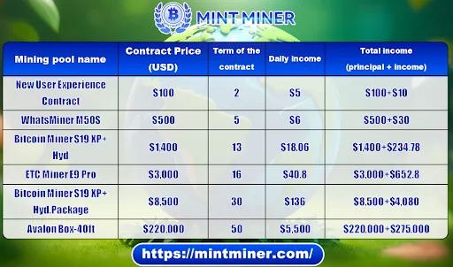 Mint Miner launches XRP cloud mining contracts, offering up to $5,500 per day - 2