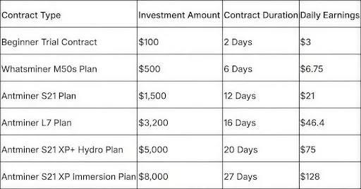 Earn every day: Oak Mining makes crypto mining simple and rewarding - 2