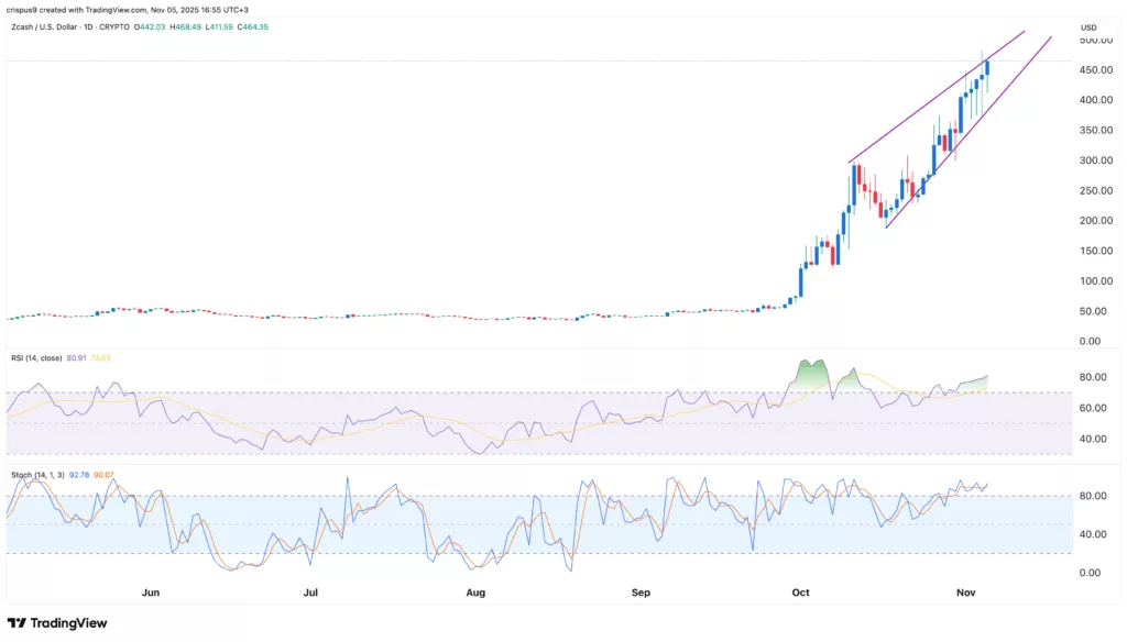 Zcash is highly overbought